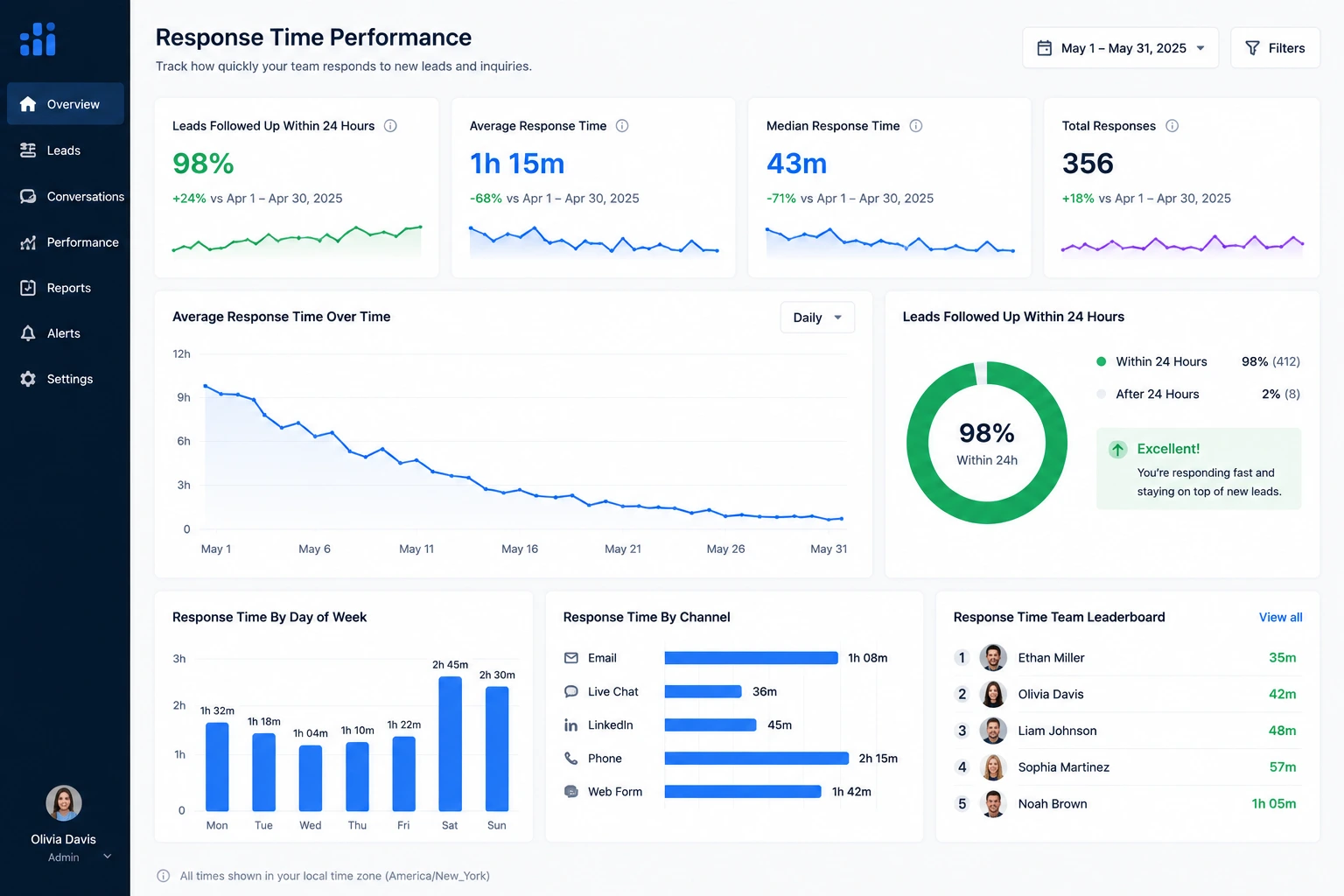 Dashboard showing response time performance trending sharply downward, with 98% of leads followed up within 24 hours