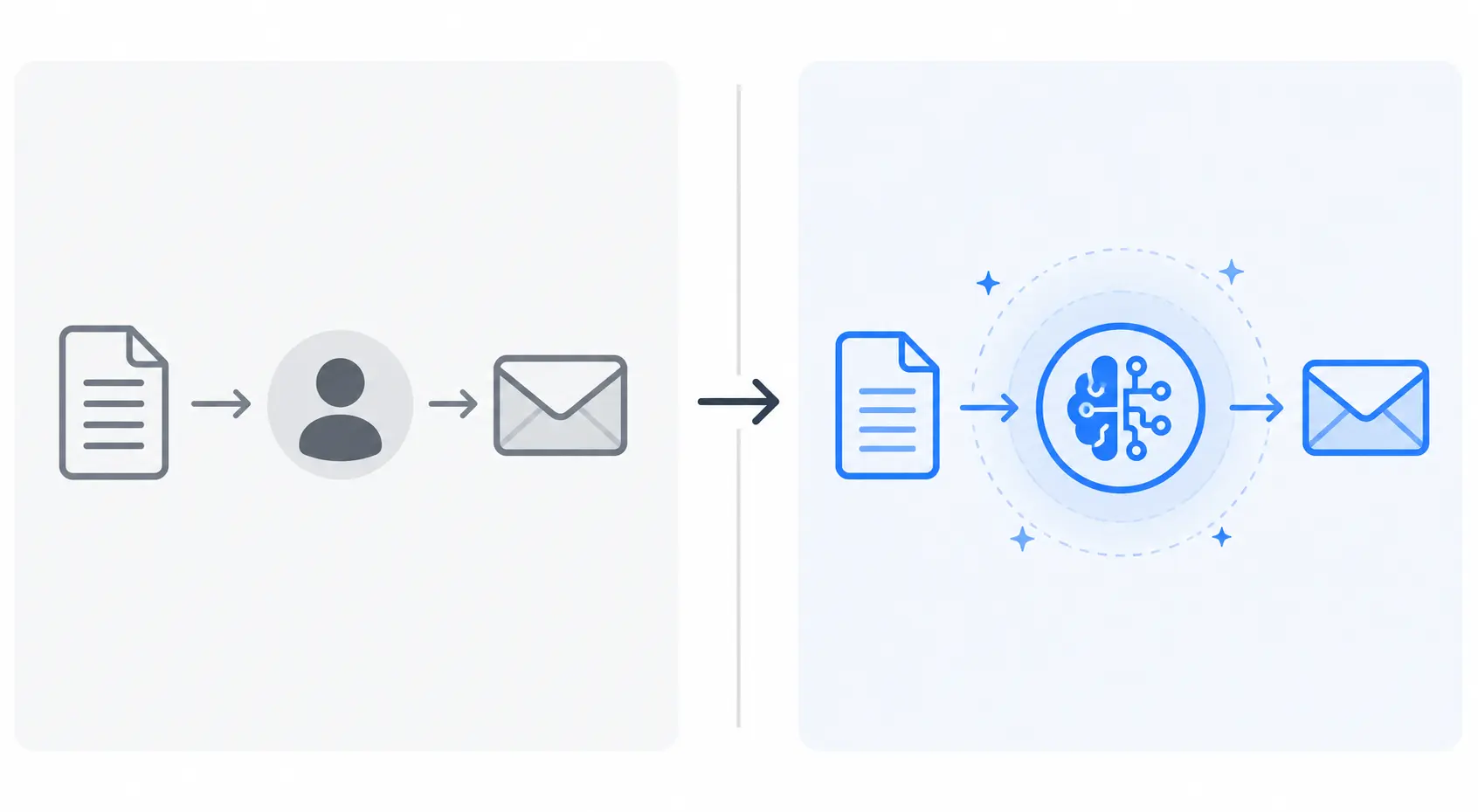 Before and after diagram: a manual workflow of document, person, and email on the left, replaced by the same flow with an AI step in the middle on the right
